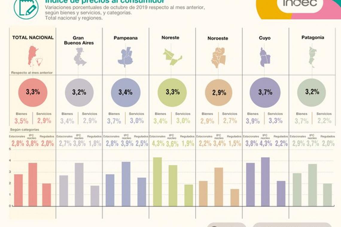 La inflación fue del 3,3% en octubre y ya acumula un 50,5% en un año