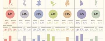 La inflación fue del 3,3% en octubre y ya acumula un 50,5% en un año