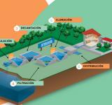 Vacaciones de invierno: Aguas invita a recorrer sus plantas potabilizadoras