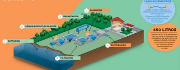 Vacaciones de invierno: Aguas invita a recorrer sus plantas potabilizadoras