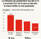La inflación de septiembre fue del 2,1% y acumula 22% en lo que va del año: la clase media, la más golpeada