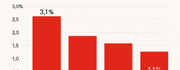 La inflación de septiembre fue del 2,1% y acumula 22% en lo que va del año: la clase media, la más golpeada