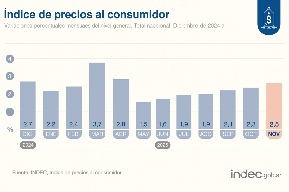 IPC de noviembre 2025: los 10 productos que más aumentaron y el rubro que más presionó el índice