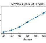 Mercados en alerta: las bolsas globales caen mientras el petróleo supera los US$100