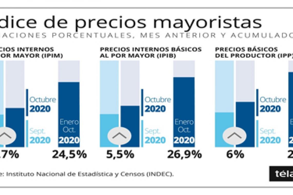 Los precios mayoristas subieron 4,7% y el costo de la construcción se incrementó 3,7%
