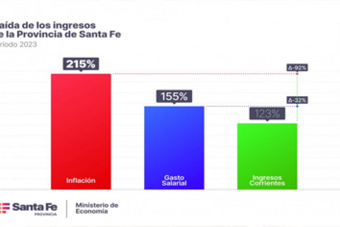 Drástica caída: los ingresos de Santa Fe estuvieron un 92 % debajo de la inflación