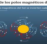 Qué es el "máximo solar", el periodo que explica la actual hiperactividad del Sol