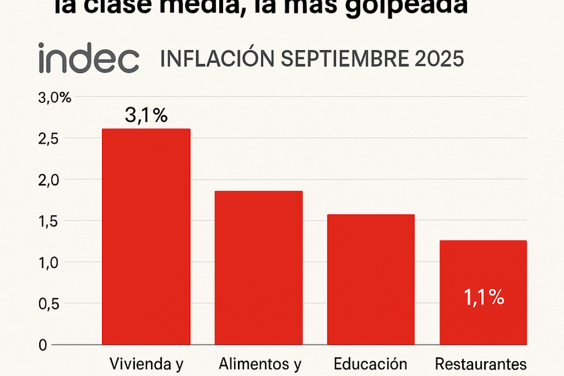 La inflación de septiembre fue del 2,1% y acumula 22% en lo que va del año: la clase media, la más golpeada