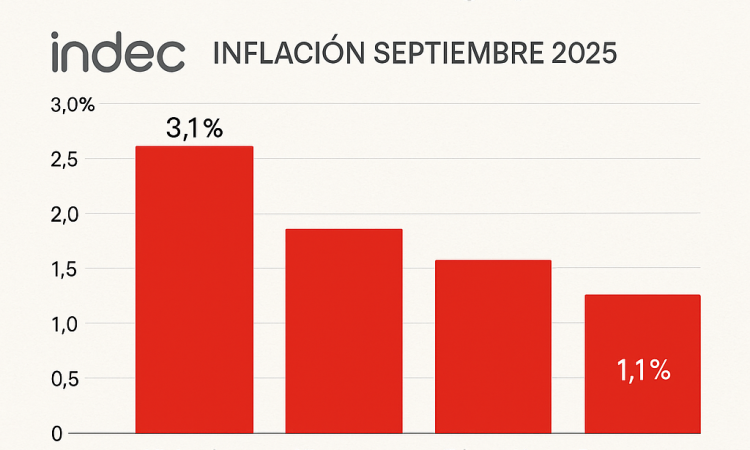 La inflación de septiembre fue del 2,1% y acumula 22% en lo que va del año: la clase media, la más golpeada