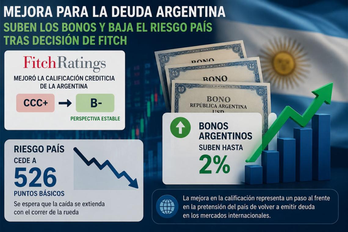 Mejora para la deuda argentina: suben los bonos y baja el riesgo país tras decisión de Fitch