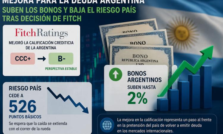 Mejora para la deuda argentina: suben los bonos y baja el riesgo país tras decisión de Fitch