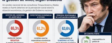 Crece el malestar económico