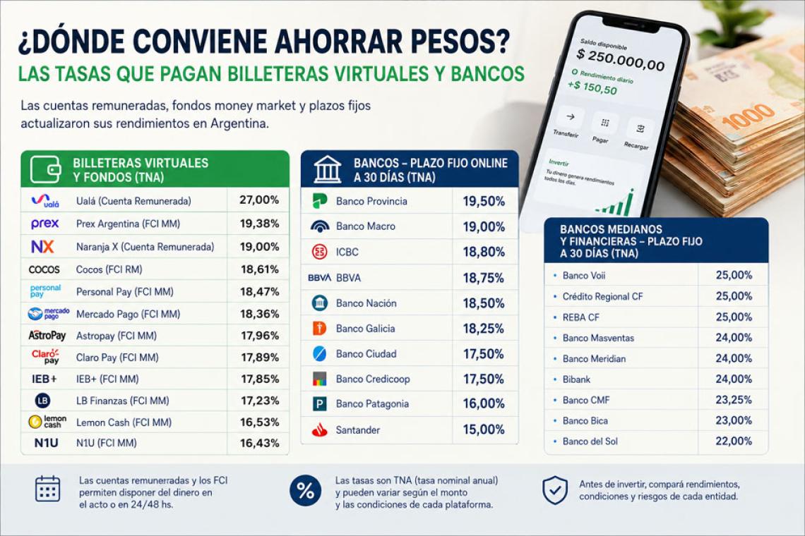 Los argentinos vuelven a mirar las tasas: cuánto pagan hoy las billeteras virtuales y los plazos fijos
