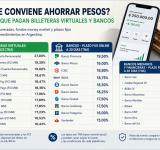 Los argentinos vuelven a mirar las tasas: cuánto pagan hoy las billeteras virtuales y los plazos fijos