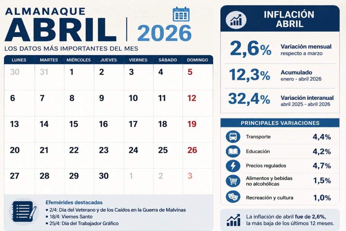 La inflación de abril fue de 2,6% y marcó la cifra mensual más baja del último año