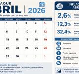 La inflación de abril fue de 2,6% y marcó la cifra mensual más baja del último año