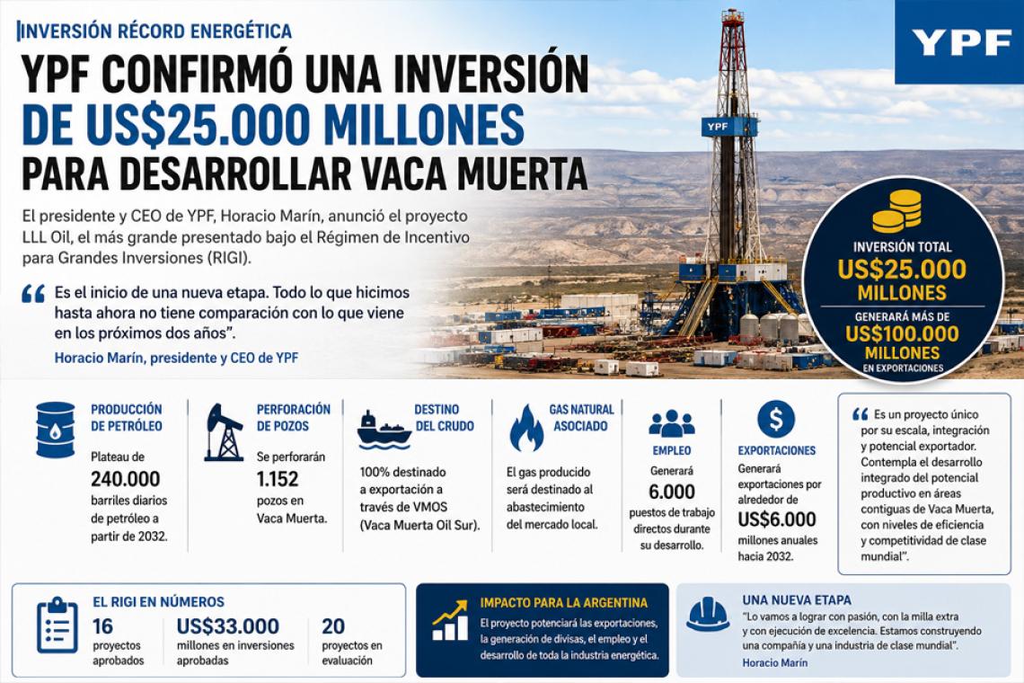YPF confirmó una inversión récord de US$25.000 millones para desarrollar Vaca Muerta