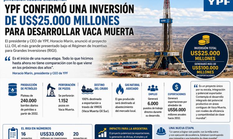 YPF confirmó una inversión récord de US$25.000 millones para desarrollar Vaca Muerta