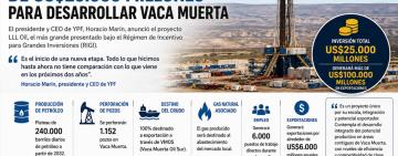 YPF confirmó una inversión récord de US$25.000 millones para desarrollar Vaca Muerta