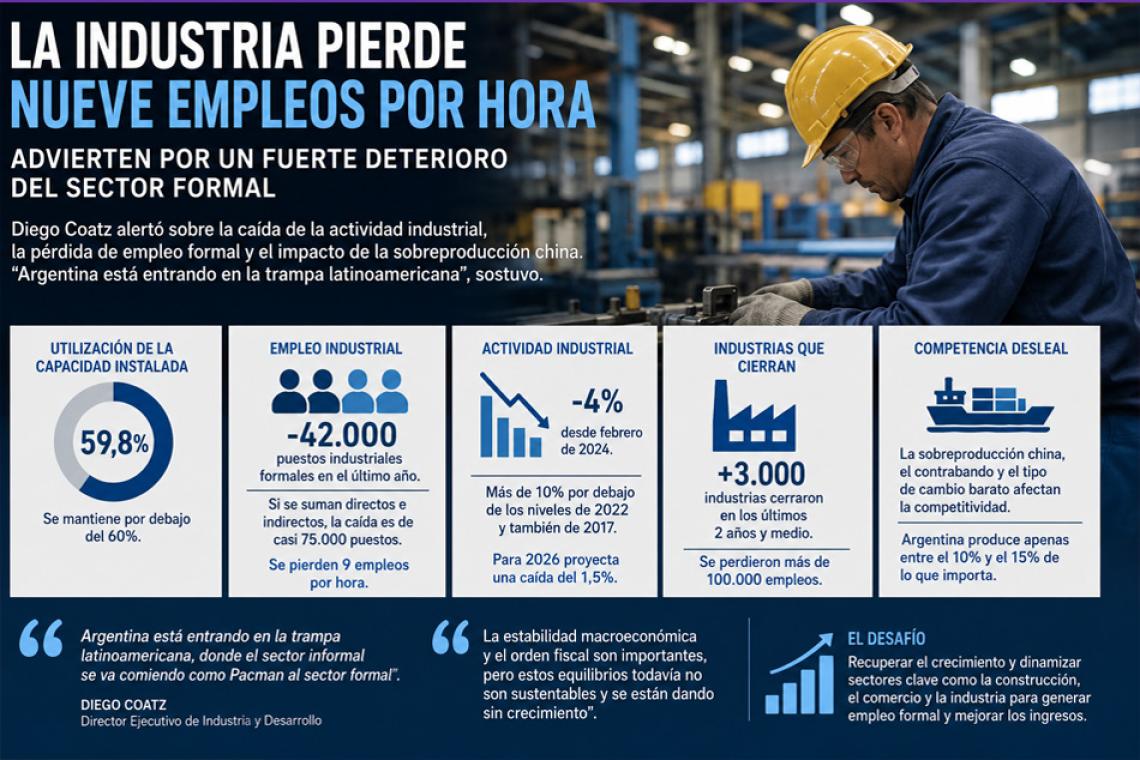 La industria pierde nueve empleos por hora y advierten por un fuerte deterioro del sector formal