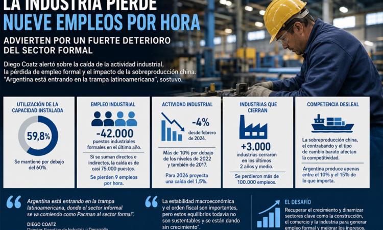 La industria pierde nueve empleos por hora y advierten por un fuerte deterioro del sector formal