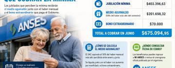 ANSES paga el aguinaldo en junio: cuánto cobrarán los jubilados que perciben la mínima