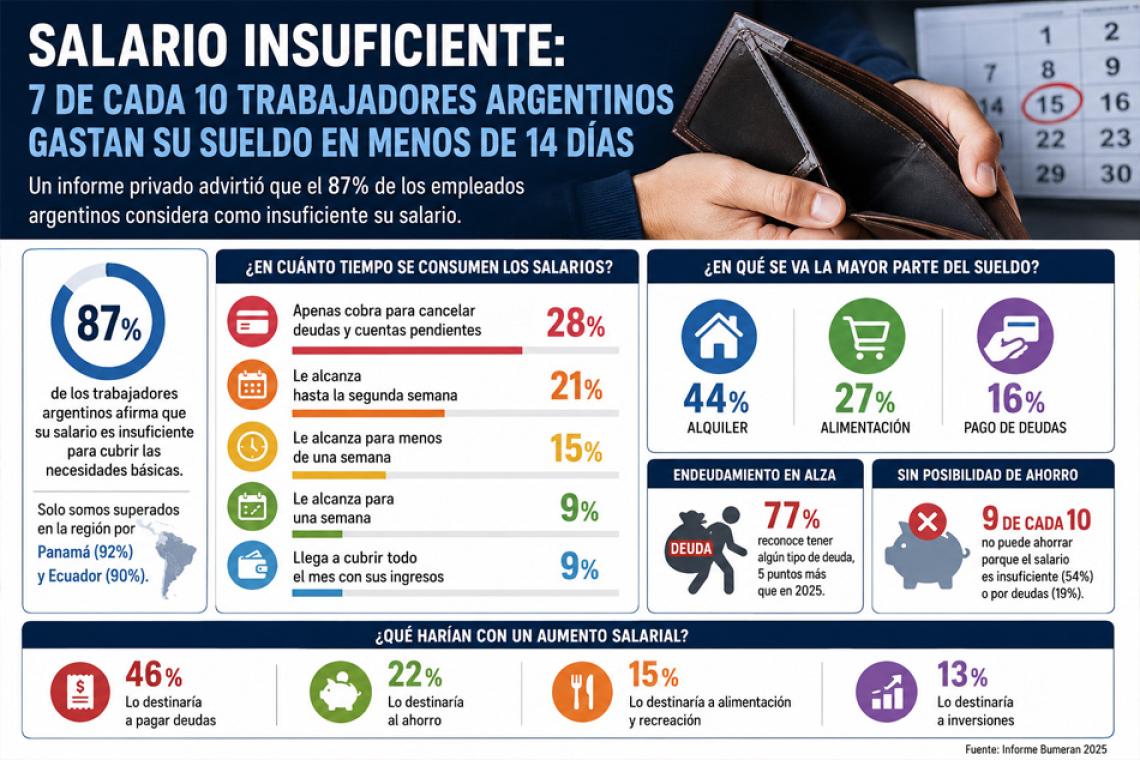 Salarios en crisis: 7 de cada 10 trabajadores argentinos gastan todo su sueldo antes de mitad de mes
