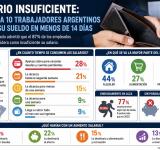 Salarios en crisis: 7 de cada 10 trabajadores argentinos gastan todo su sueldo antes de mitad de mes