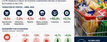 El consumo masivo volvió a caer en abril y acumula una baja del 3,3% en 2026