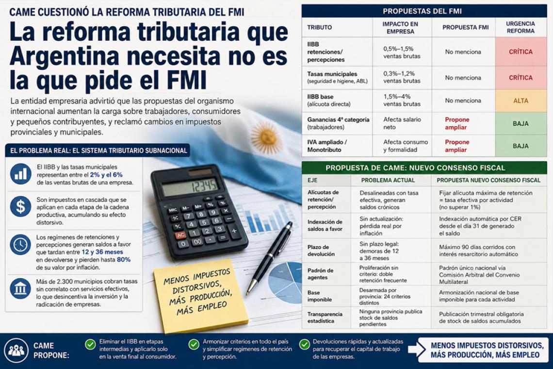 CAME cuestionó la reforma tributaria impulsada por el FMI y reclamó cambios en impuestos provinciales y municipales