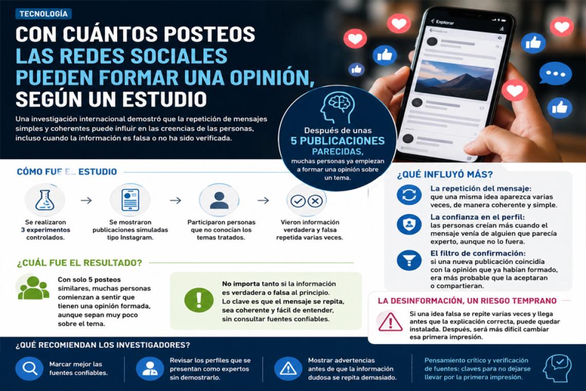 Un estudio reveló que apenas cinco publicaciones pueden comenzar a formar una opinión en redes sociales