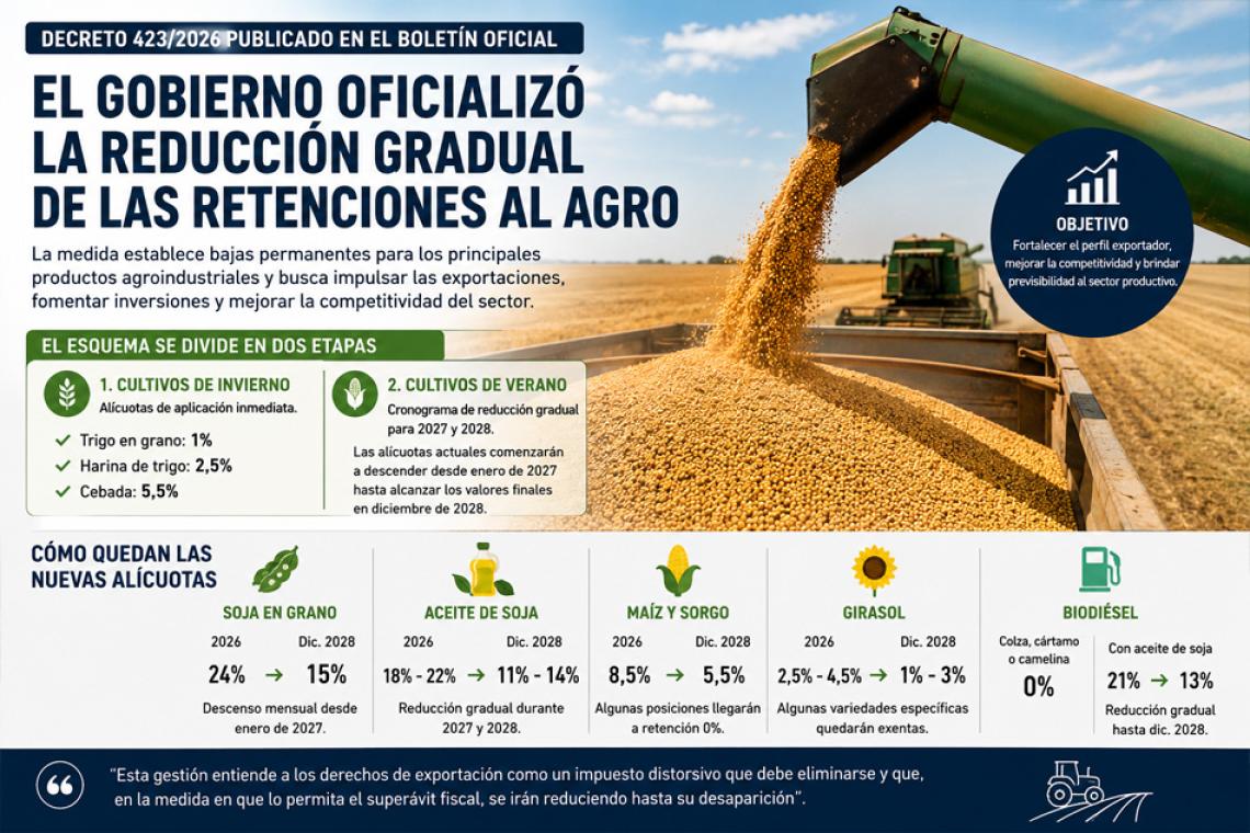 El Gobierno oficializó la reducción gradual de las retenciones al agro hasta 2028