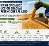 El Gobierno oficializó la reducción gradual de las retenciones al agro hasta 2028