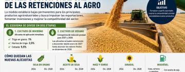 El Gobierno oficializó la reducción gradual de las retenciones al agro hasta 2028