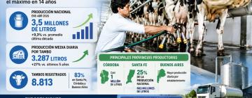 La lechería argentina vive su mejor momento en una década: producción récord y exportaciones en máximos de 14 años