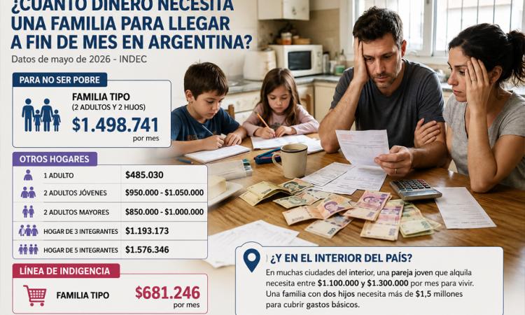 Una familia necesita casi $1,5 millones por mes para no ser pobre en Argentina