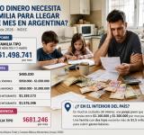 Una familia necesita casi $1,5 millones por mes para no ser pobre en Argentina