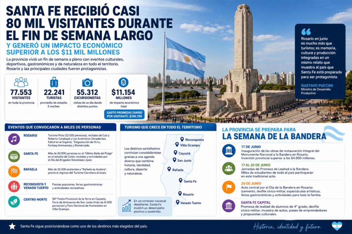 Santa Fe recibió casi 80 mil visitantes durante el fin de semana largo y generó un impacto económico superior a los $11 mil millones