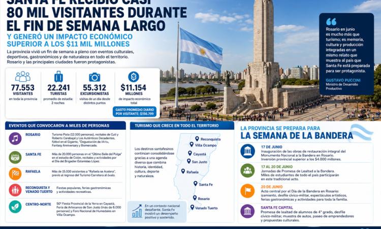 Santa Fe recibió casi 80 mil visitantes durante el fin de semana largo y generó un impacto económico superior a los $11 mil millones