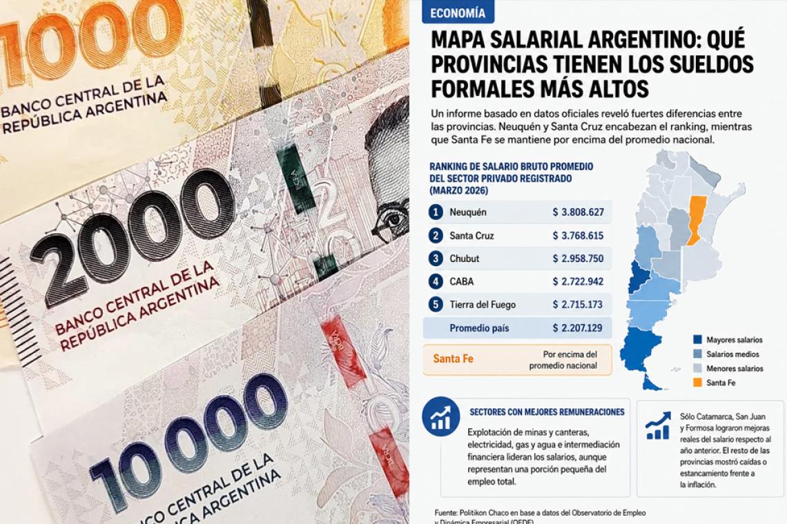 Mapa salarial argentino: qué provincias tienen los sueldos formales más altos y cómo quedó Santa Fe
