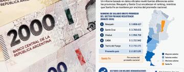 Mapa salarial argentino: qué provincias tienen los sueldos formales más altos y cómo quedó Santa Fe