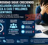 La morosidad sigue en aumento y casi 7 millones de argentinos quedaron fuera del crédito