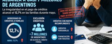 La morosidad sigue en aumento y casi 7 millones de argentinos quedaron fuera del crédito