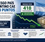 El riesgo país cae a 418 puntos y los bonos argentinos extienden su recuperación