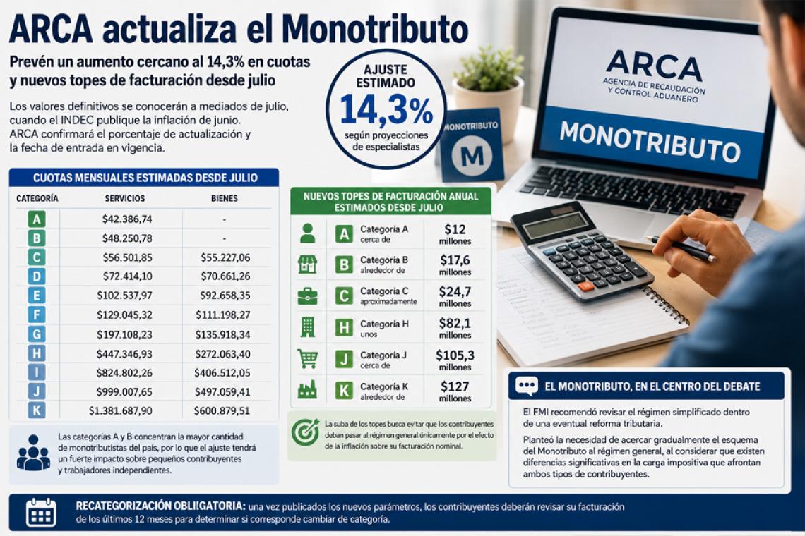 ARCA actualizará el Monotributo: prevén un aumento cercano al 14,3% en cuotas y nuevos topes de facturación