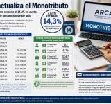 ARCA actualizará el Monotributo: prevén un aumento cercano al 14,3% en cuotas y nuevos topes de facturación
