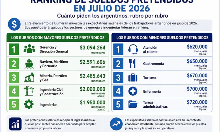 Los argentinos elevaron sus pretensiones salariales en julio: qué sueldos piden según cada rubro