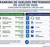 Los argentinos elevaron sus pretensiones salariales en julio: qué sueldos piden según cada rubro