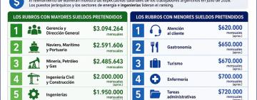 Los argentinos elevaron sus pretensiones salariales en julio: qué sueldos piden según cada rubro