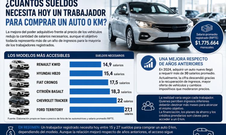 ¿Cuántos sueldos necesita hoy un trabajador argentino para comprar un auto 0 km?